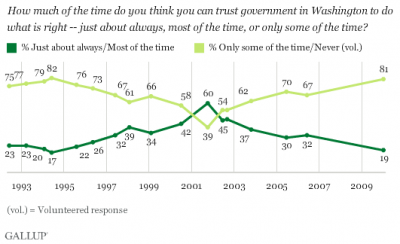 Gallup Poll click to enlarge