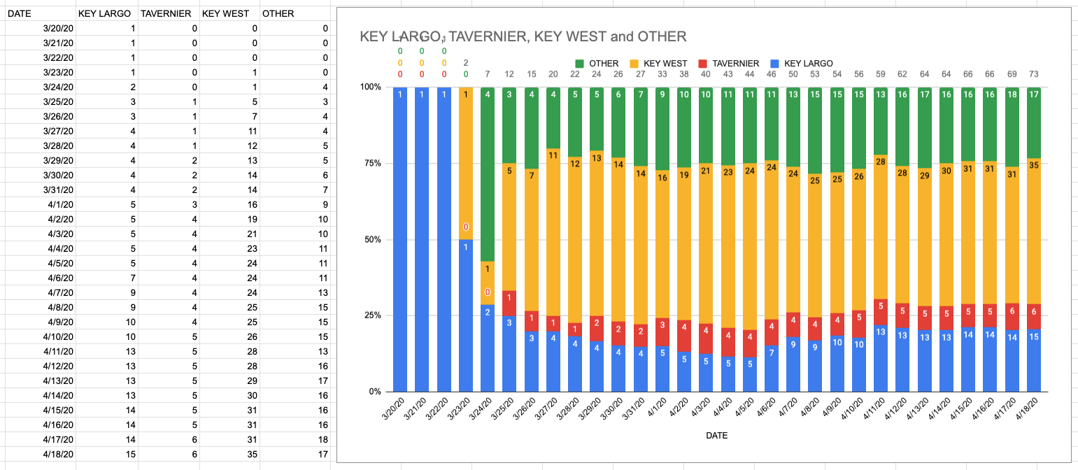 GRAPHING COVID-19: MOST PREVALENT IN KEY WEST AND THE UPPER KEYS ISLANDS